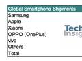TechInsights：2025 年 Q1 全球智能手机三星、苹果、小米前三，华为增长最快