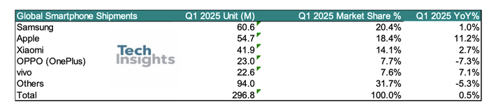 ▲ 2025 年 Q1，全球智能手机出货量和市场份额