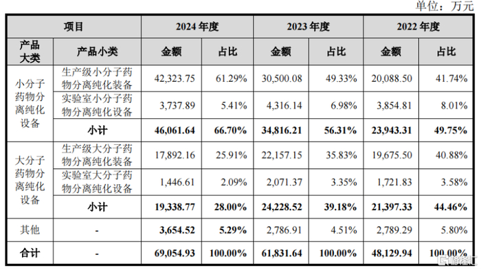 公司收入构成，来源：招股书