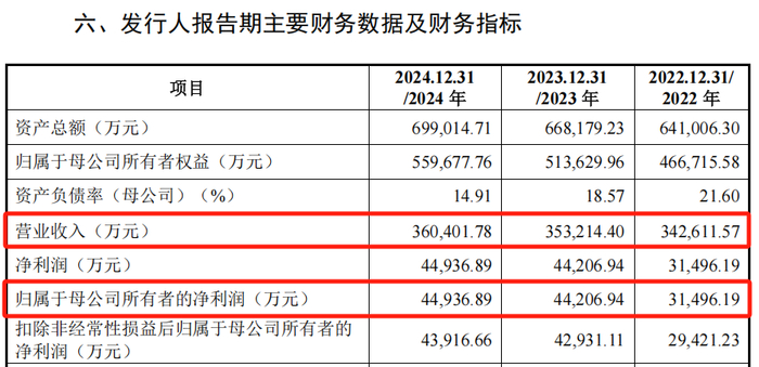 来源：威高血净招股意向书