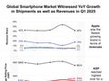 CounterPoint 报告 2025Q1 全球手机出货额：TOP5 中苹果增长最快