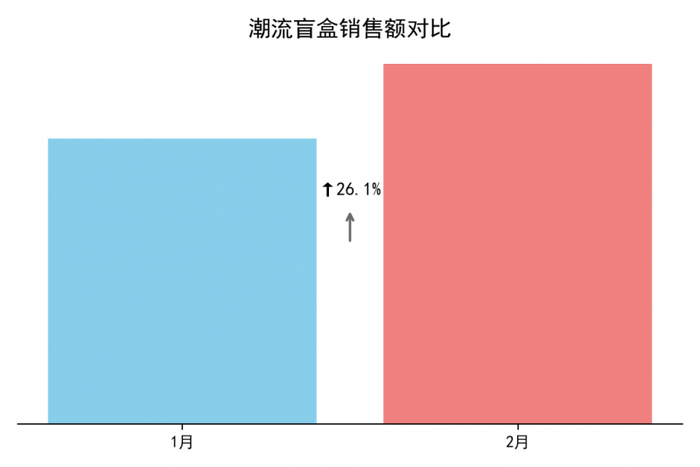 图1：潮流盲盒销售额对比图注：此图对比了"潮流盲盒"品类在2025年1月和2月（电影上映当月）的销售额。