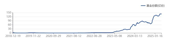 华泰柏瑞中证红利低波ETF份额情况