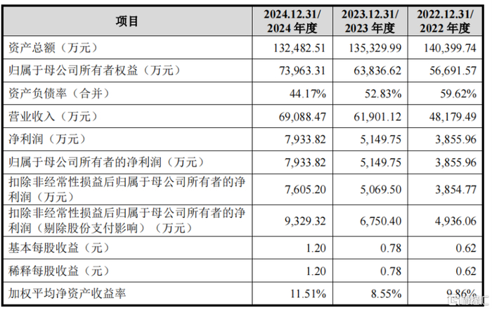 关键财务数据，来源：招股书