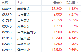 注：黄金股的表现