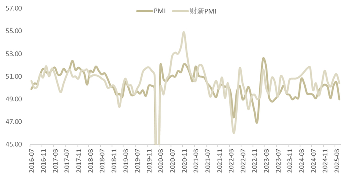 图1：官方制造业PMI指数和财新指数因关税政策回落