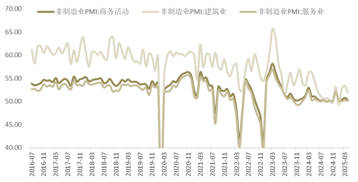 图6：非制造业景气度同样回落