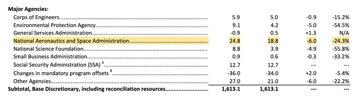 图丨特朗普政府公布的 2026 年主要机构可自由支配申请（来源：NASA）