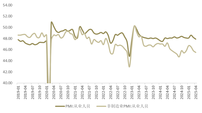 图7：制造业和非制造业从业人员指数均连续下滑