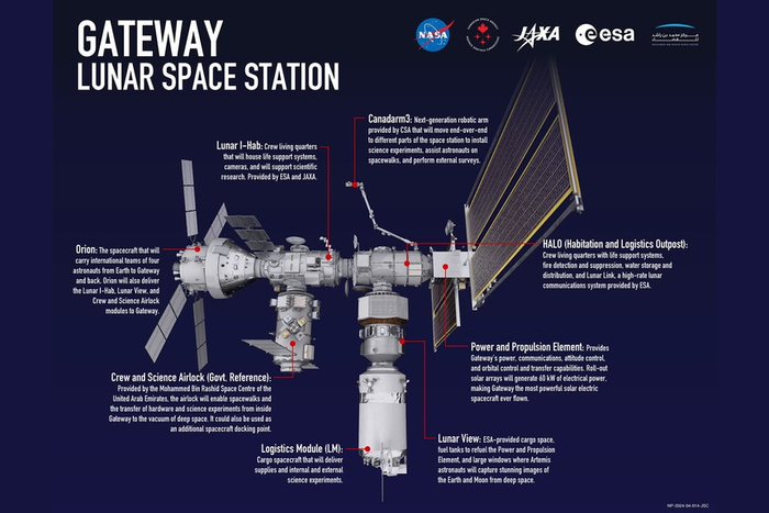 图丨未来门户月球空间站的示意图（来源：NASA）