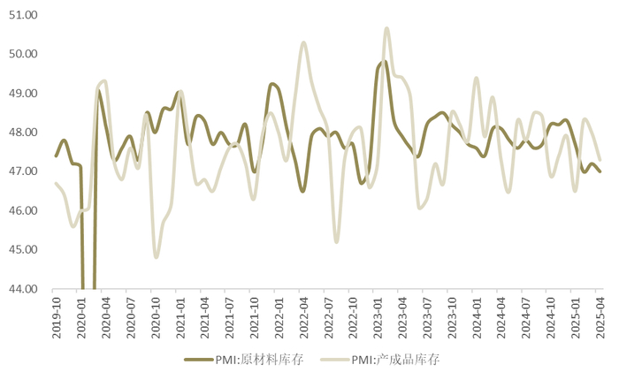 图4：原材料库存维持历史低位，产成品库存显著去化