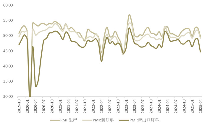 图2：生产、新订单指数和新出口订单指数显著回落