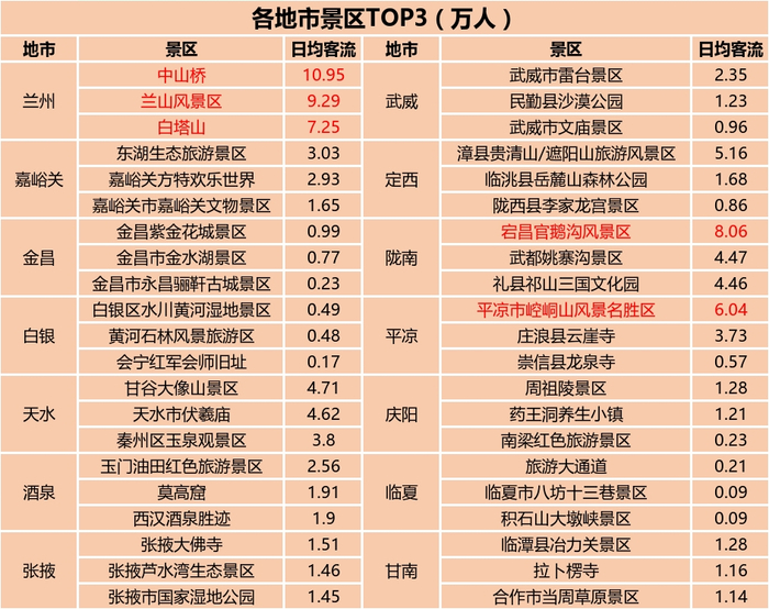 “五一”假期甘肃各地市客流TOP3景区（甘肃移动供图）