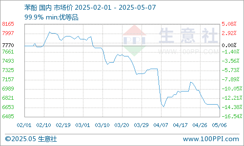 　　全国主要地区苯酚市场走势图