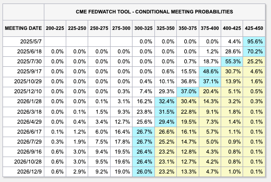 图为：芝商所（CME）截图