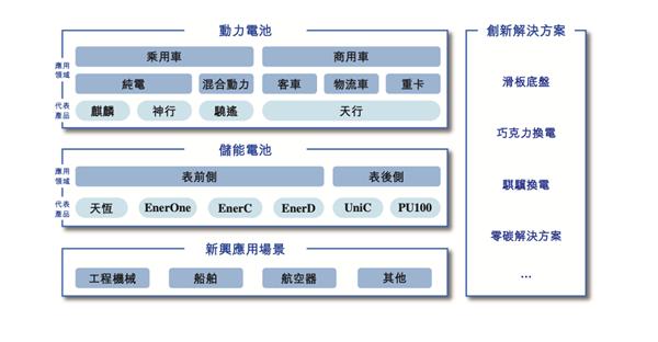 来源:宁德时代招股书