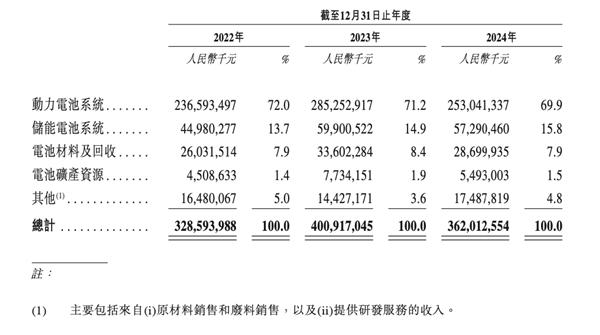 来源:宁德时代招股书