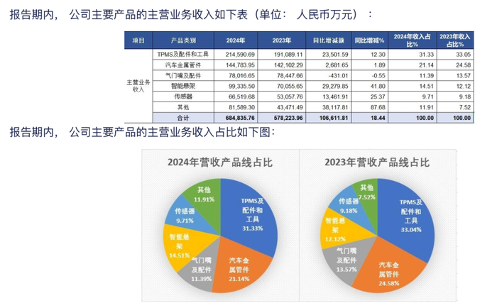 图表摘自保隆科技2024年年报