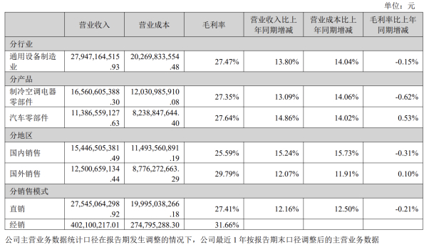 来源：公司2024年年报