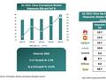 Q1中国智能手机出货量同比增长9%：华为第一、苹果第五