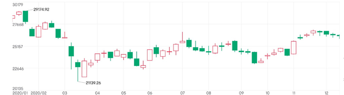 注：恒生指数2020年走势