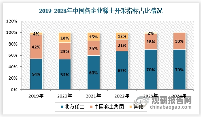 数据来源：工信部、观研天下整理