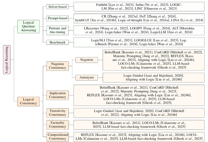 图 1：大模型逻辑推理综述分类体系，包含逻辑问答和逻辑一致性两个关键科学问题