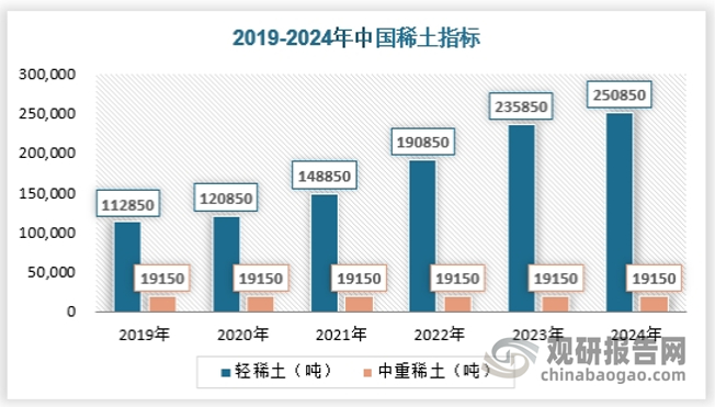 资料来源：工信部、观研天下整理