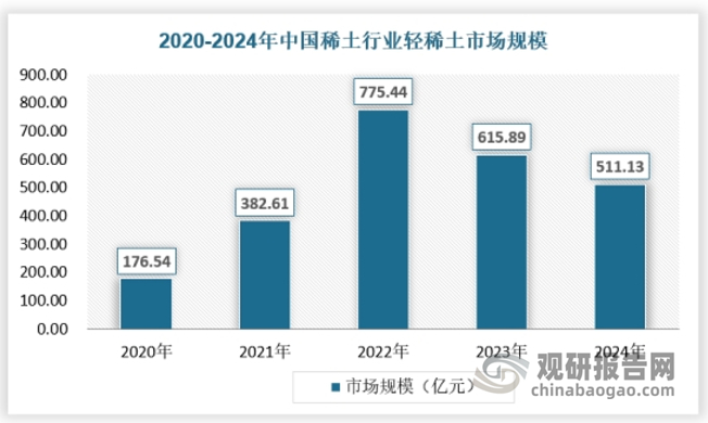 资料来源：观研天下数据中心整理