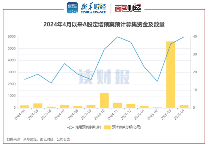 图4：2024年4月以来A股披露定增预案公司家数及定增拟募集总额