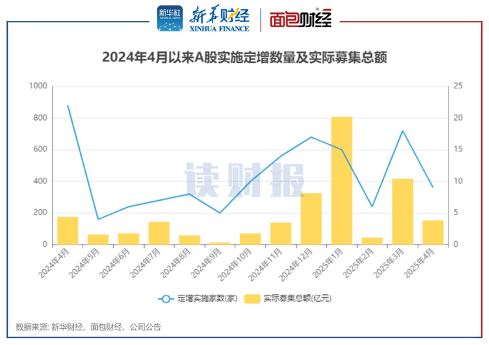 图1：2024年4月以来A股实施定增数量及实际募集总额