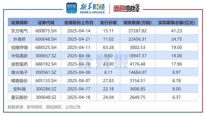 图2：2025年4月实施定增的上市公司