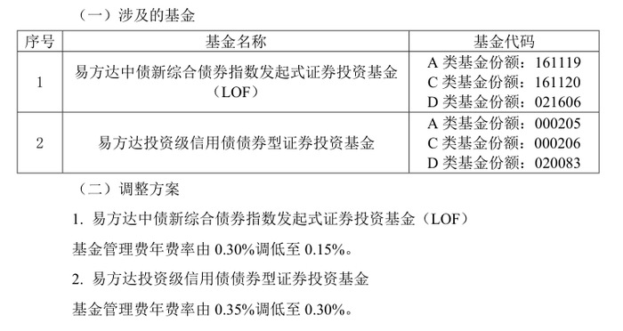 图片来源：易方达基金公告