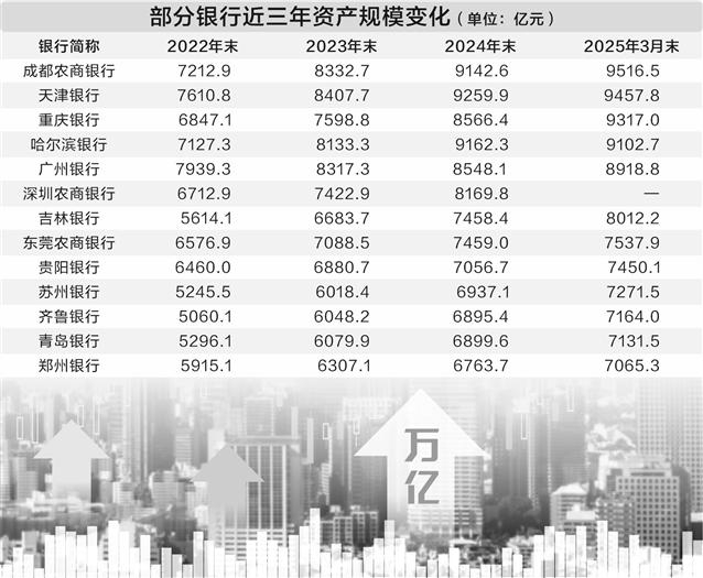 银行争相冲刺万亿规模 后备军团阵容强大