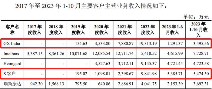 图片来源:亿联无线发行人及保荐机构回复意见