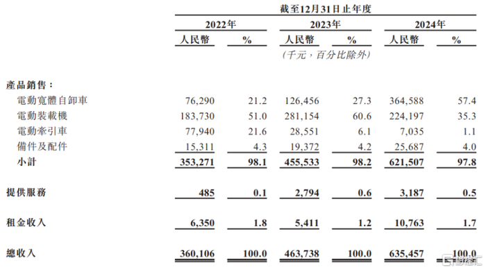 按业务线划分的收入明细，图片来源于招股书