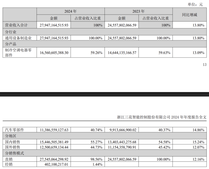     来源：公司2024年年报     
