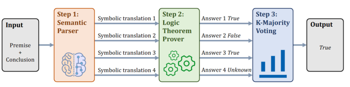 图 2：基于外部求解器方法提升大模型逻辑问答能力