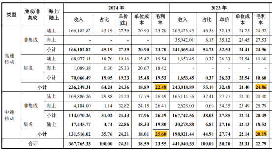 来源：问询函回复
