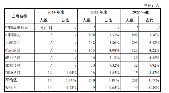 来源：招股说明书