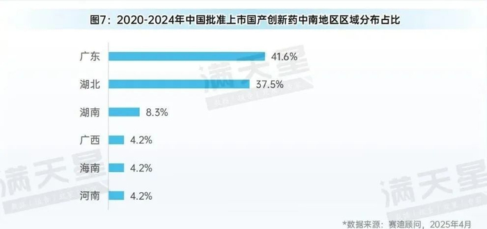 图8：2020-2024年中国批准上市国产创新药中南地区药品类型分布