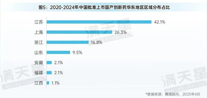 图6：2020-2024年中国批准上市国产创新药华东地区药品类型分布