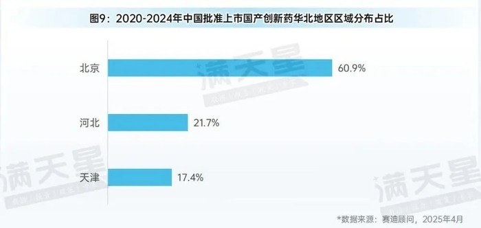 图10：2020-2024年中国批准上市国产创新药华北地区药品类型分布