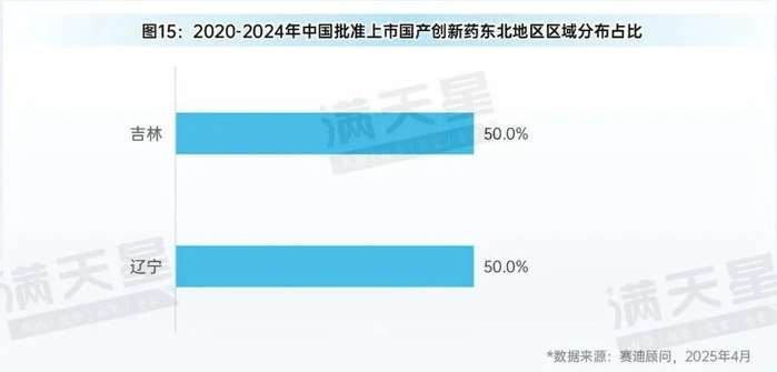 图16：2020-2024年中国批准上市国产创新药东北地区药品类型分布