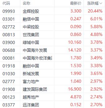 注:房地产股的表现