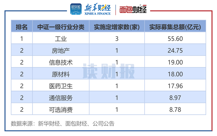 图3：2025年4月各行业定增实施数（按中证行业分类）