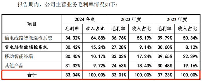 图 / 信通电子招股书