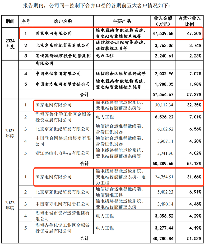 图 / 信通电子招股书