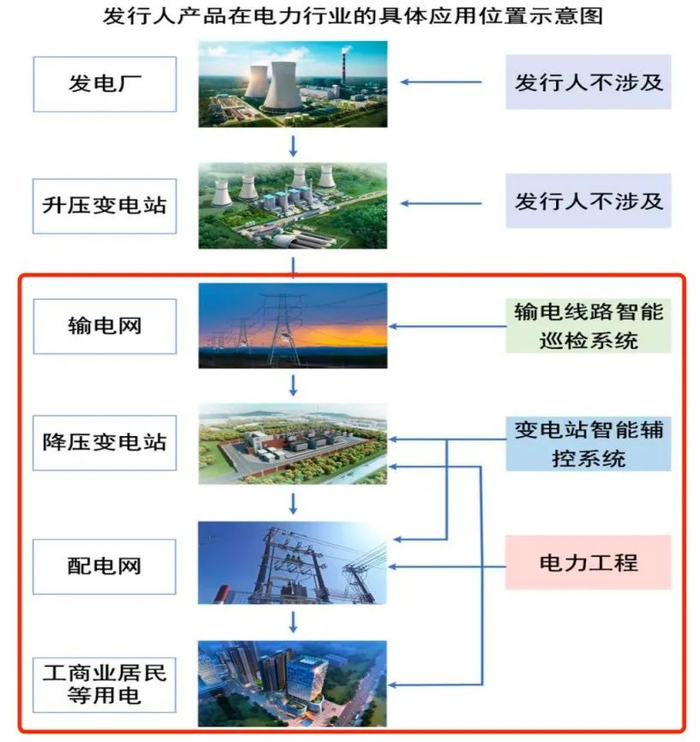 图 / 信通电子招股书