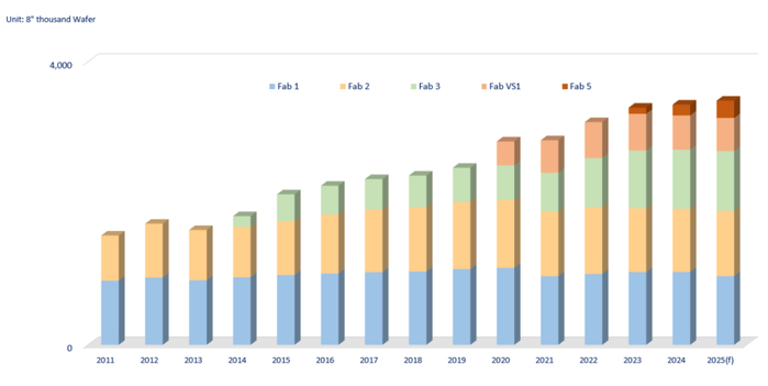 图6：世界先进5座8英寸晶圆厂产能分布 图片来源：世界先进官网